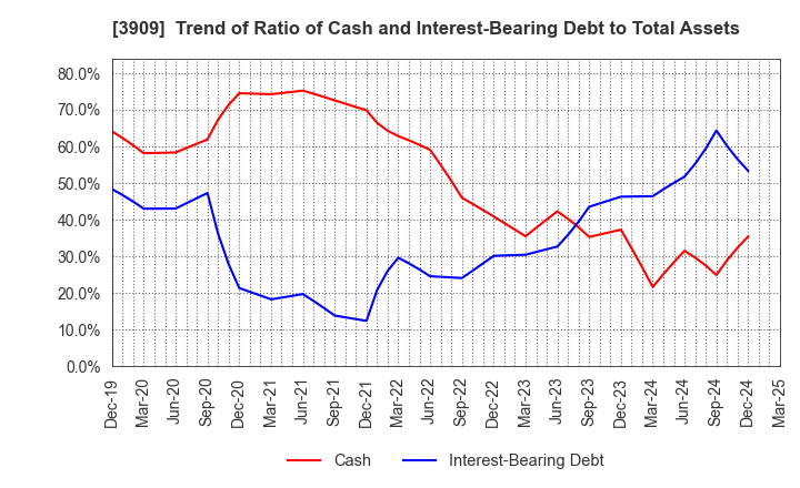 3909 Showcase Inc.: Trend of Ratio of Cash and Interest-Bearing Debt to Total Assets