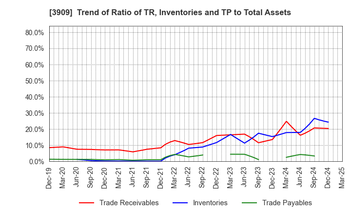 3909 Showcase Inc.: Trend of Ratio of TR, Inventories and TP to Total Assets