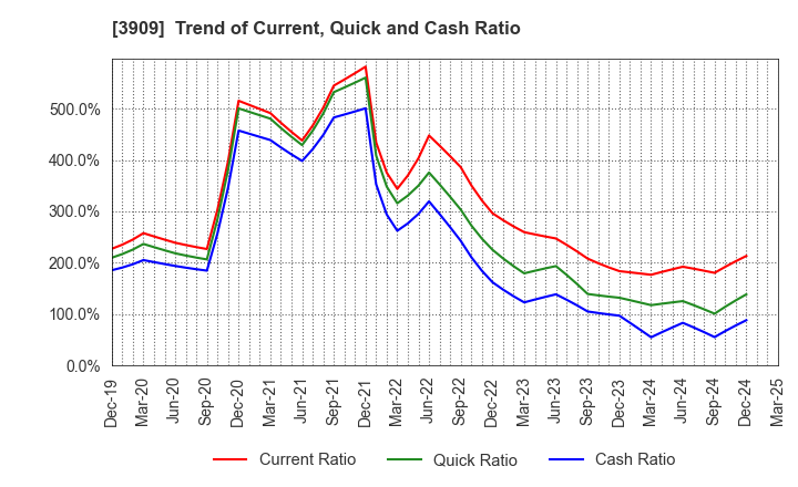 3909 Showcase Inc.: Trend of Current, Quick and Cash Ratio