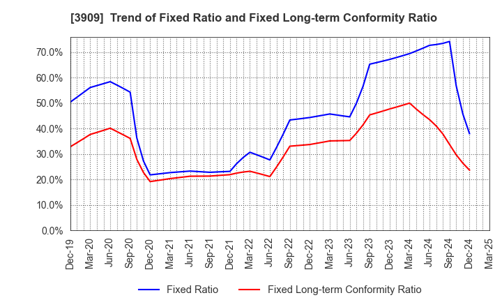 3909 Showcase Inc.: Trend of Fixed Ratio and Fixed Long-term Conformity Ratio