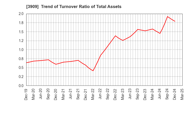 3909 Showcase Inc.: Trend of Turnover Ratio of Total Assets
