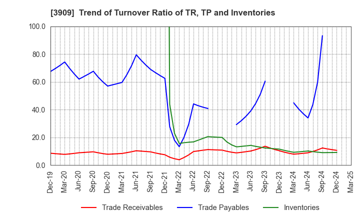 3909 Showcase Inc.: Trend of Turnover Ratio of TR, TP and Inventories