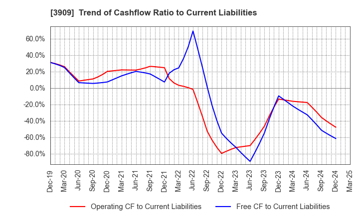 3909 Showcase Inc.: Trend of Cashflow Ratio to Current Liabilities