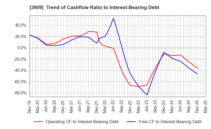 3909 Showcase Inc.: Trend of Cashflow Ratio to Interest-Bearing Debt