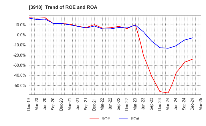 3910 MKSystem Corporation: Trend of ROE and ROA
