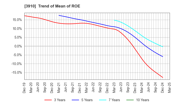 3910 MKSystem Corporation: Trend of Mean of ROE