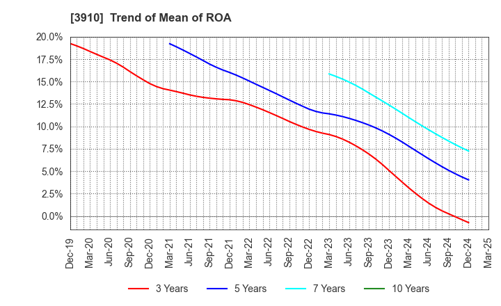 3910 MKSystem Corporation: Trend of Mean of ROA
