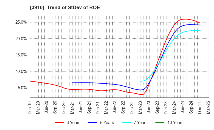 3910 MKSystem Corporation: Trend of StDev of ROE