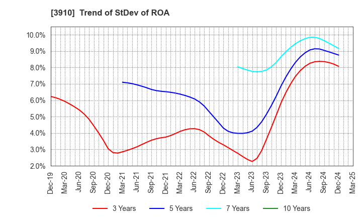 3910 MKSystem Corporation: Trend of StDev of ROA