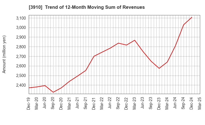 3910 MKSystem Corporation: Trend of 12-Month Moving Sum of Revenues