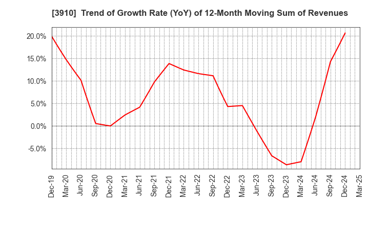 3910 MKSystem Corporation: Trend of Growth Rate (YoY) of 12-Month Moving Sum of Revenues