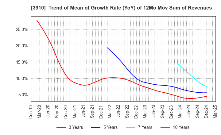 3910 MKSystem Corporation: Trend of Mean of Growth Rate (YoY) of 12Mo Mov Sum of Revenues