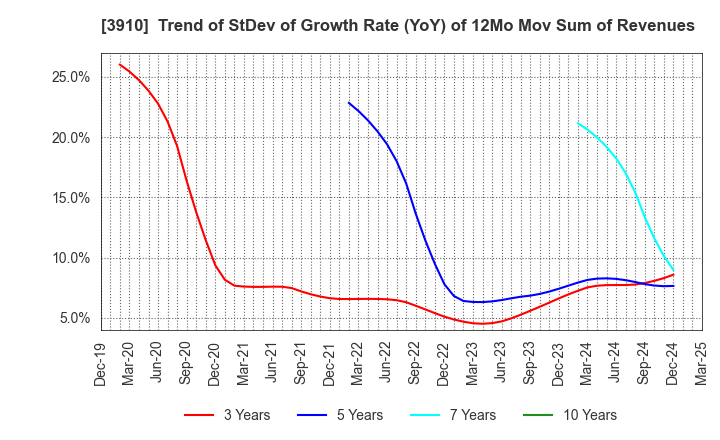 3910 MKSystem Corporation: Trend of StDev of Growth Rate (YoY) of 12Mo Mov Sum of Revenues