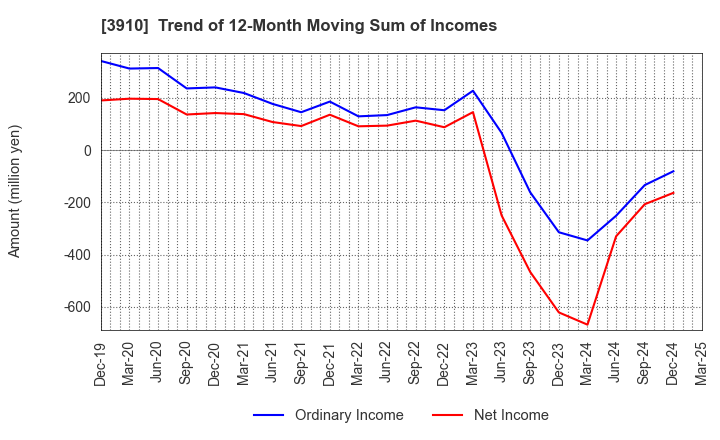 3910 MKSystem Corporation: Trend of 12-Month Moving Sum of Incomes