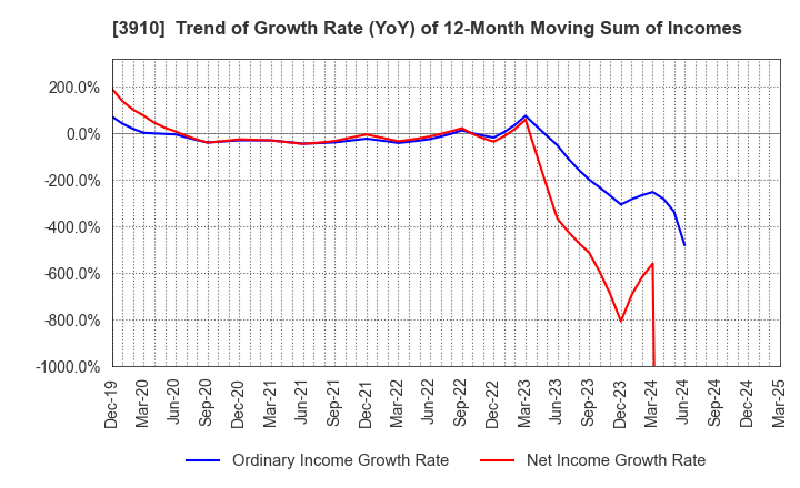 3910 MKSystem Corporation: Trend of Growth Rate (YoY) of 12-Month Moving Sum of Incomes