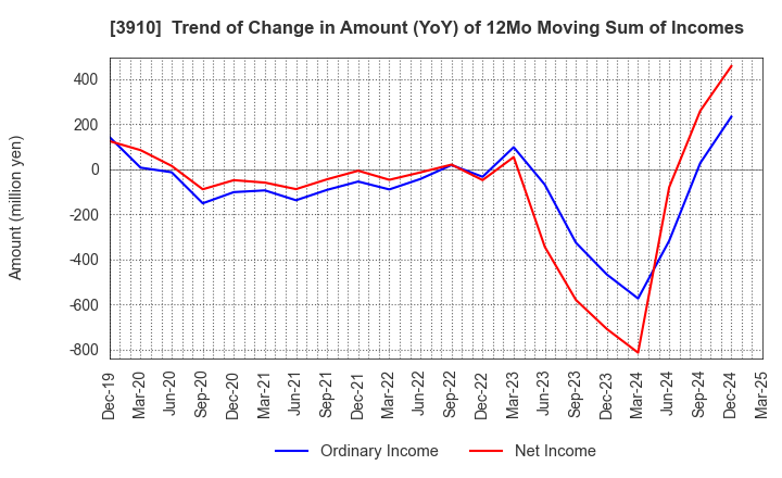 3910 MKSystem Corporation: Trend of Change in Amount (YoY) of 12Mo Moving Sum of Incomes