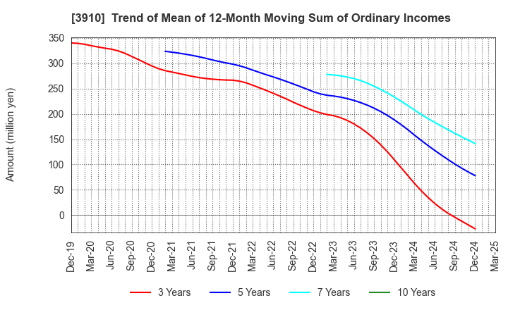 3910 MKSystem Corporation: Trend of Mean of 12-Month Moving Sum of Ordinary Incomes