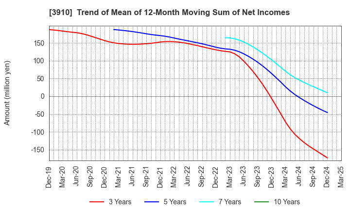 3910 MKSystem Corporation: Trend of Mean of 12-Month Moving Sum of Net Incomes
