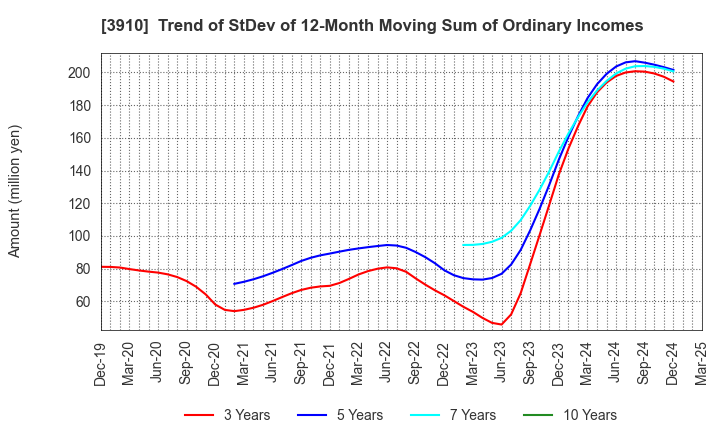 3910 MKSystem Corporation: Trend of StDev of 12-Month Moving Sum of Ordinary Incomes
