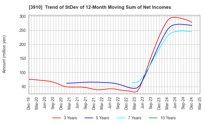 3910 MKSystem Corporation: Trend of StDev of 12-Month Moving Sum of Net Incomes
