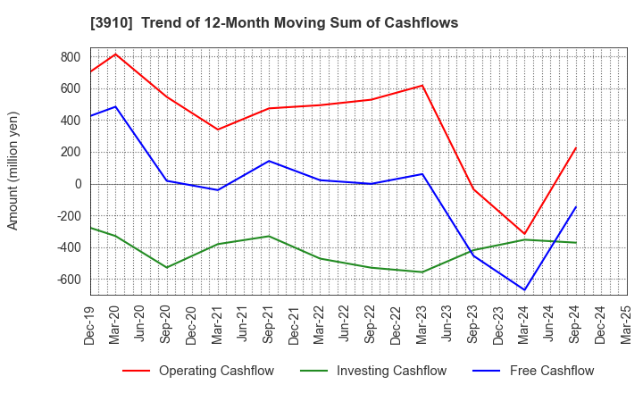 3910 MKSystem Corporation: Trend of 12-Month Moving Sum of Cashflows