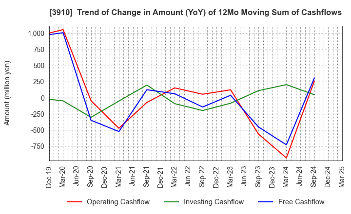 3910 MKSystem Corporation: Trend of Change in Amount (YoY) of 12Mo Moving Sum of Cashflows