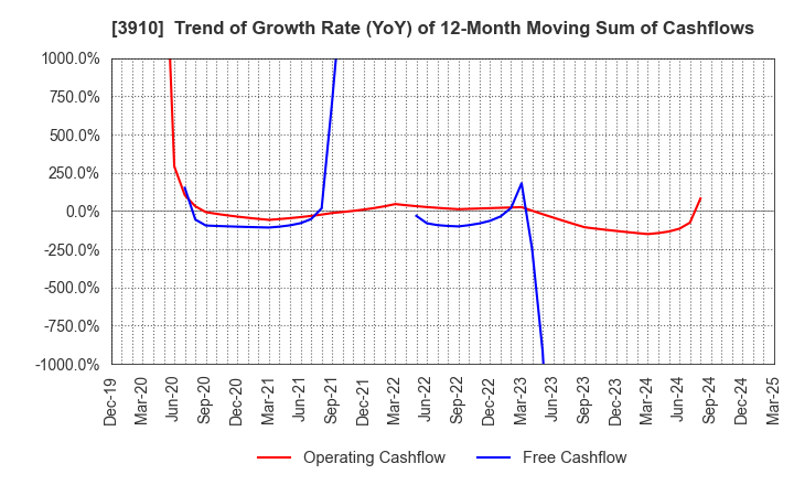 3910 MKSystem Corporation: Trend of Growth Rate (YoY) of 12-Month Moving Sum of Cashflows