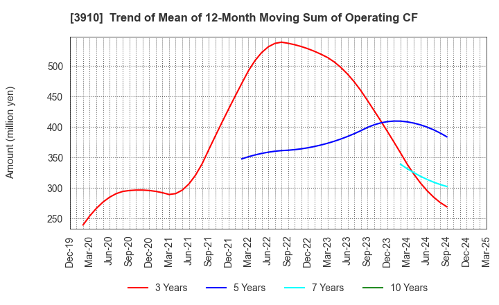 3910 MKSystem Corporation: Trend of Mean of 12-Month Moving Sum of Operating CF