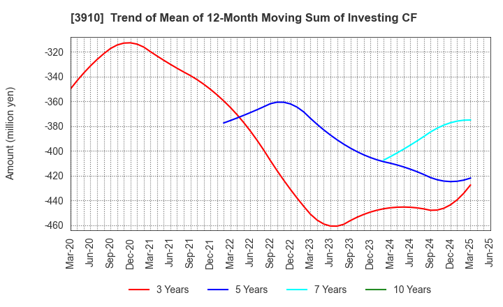 3910 MKSystem Corporation: Trend of Mean of 12-Month Moving Sum of Investing CF