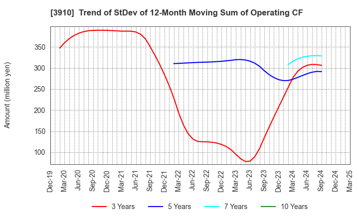 3910 MKSystem Corporation: Trend of StDev of 12-Month Moving Sum of Operating CF