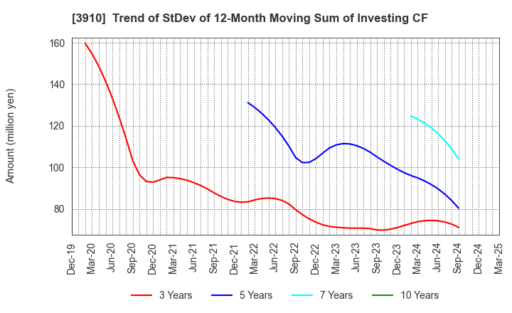3910 MKSystem Corporation: Trend of StDev of 12-Month Moving Sum of Investing CF