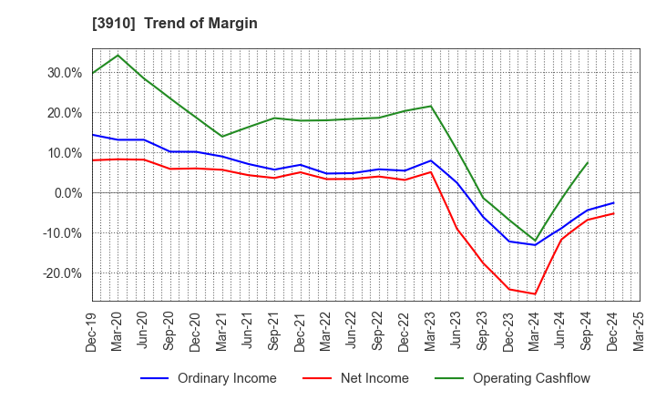 3910 MKSystem Corporation: Trend of Margin