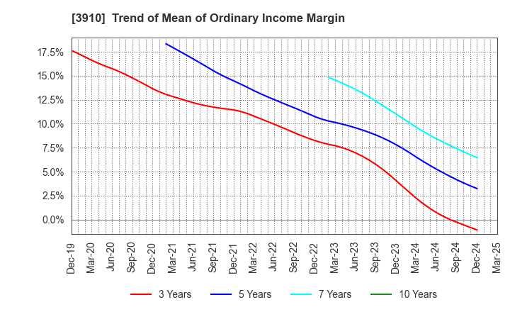 3910 MKSystem Corporation: Trend of Mean of Ordinary Income Margin