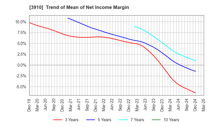 3910 MKSystem Corporation: Trend of Mean of Net Income Margin