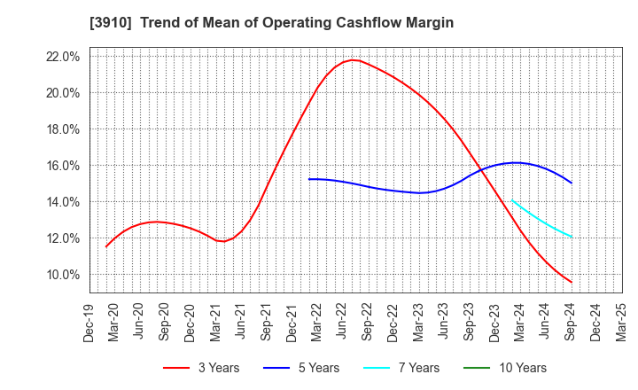 3910 MKSystem Corporation: Trend of Mean of Operating Cashflow Margin