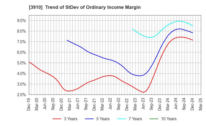 3910 MKSystem Corporation: Trend of StDev of Ordinary Income Margin