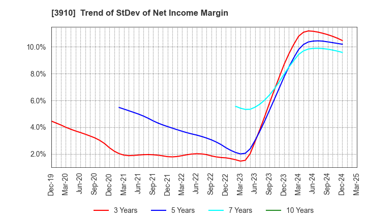 3910 MKSystem Corporation: Trend of StDev of Net Income Margin