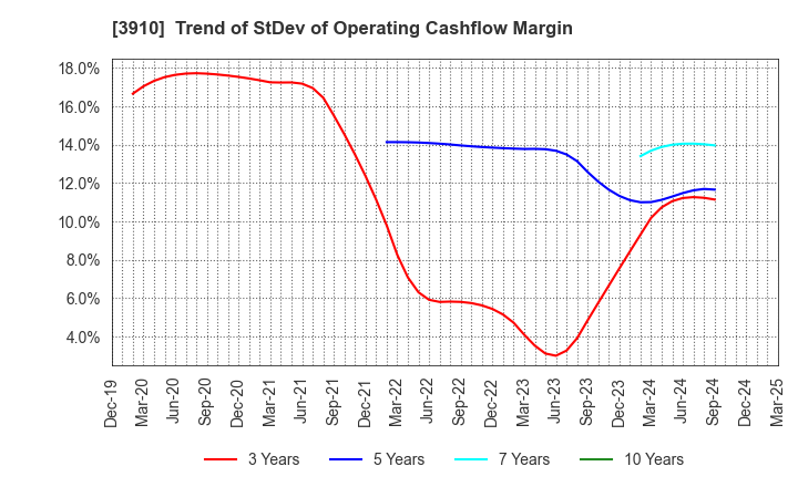 3910 MKSystem Corporation: Trend of StDev of Operating Cashflow Margin