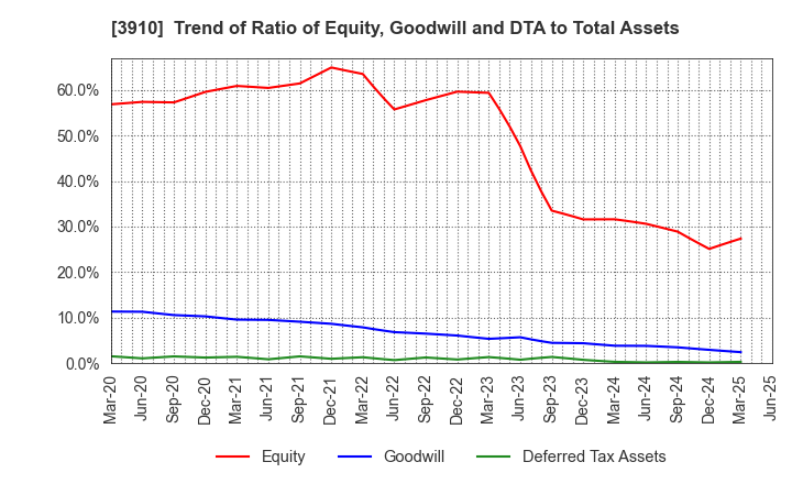3910 MKSystem Corporation: Trend of Ratio of Equity, Goodwill and DTA to Total Assets