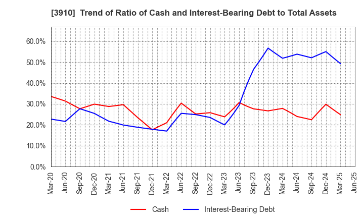 3910 MKSystem Corporation: Trend of Ratio of Cash and Interest-Bearing Debt to Total Assets