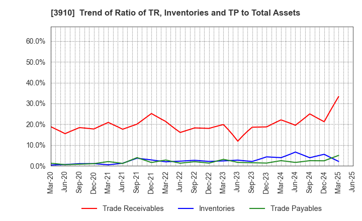 3910 MKSystem Corporation: Trend of Ratio of TR, Inventories and TP to Total Assets
