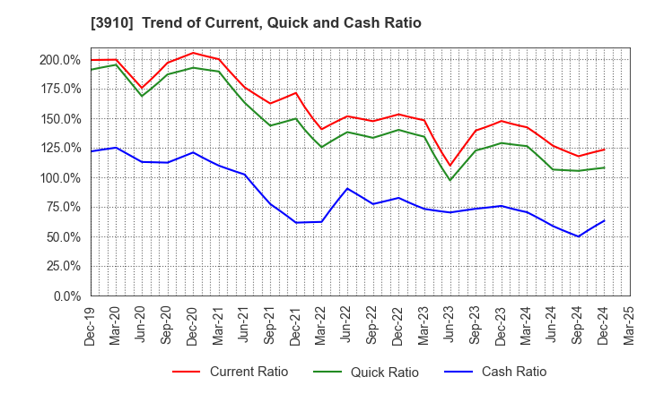 3910 MKSystem Corporation: Trend of Current, Quick and Cash Ratio