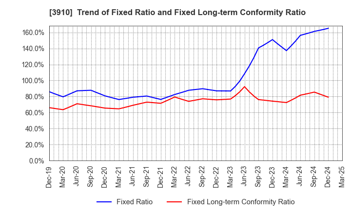 3910 MKSystem Corporation: Trend of Fixed Ratio and Fixed Long-term Conformity Ratio