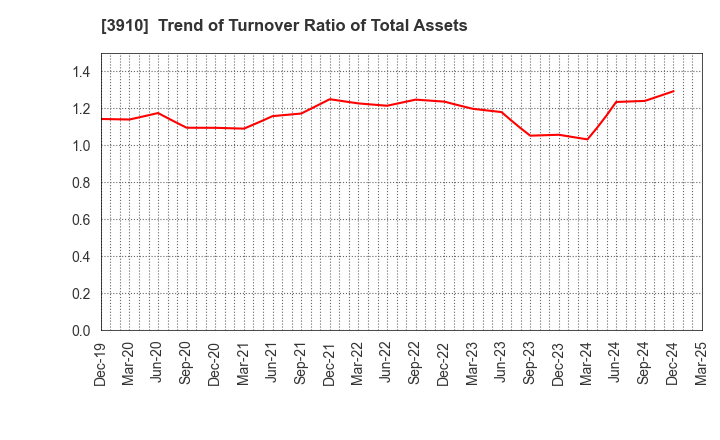 3910 MKSystem Corporation: Trend of Turnover Ratio of Total Assets