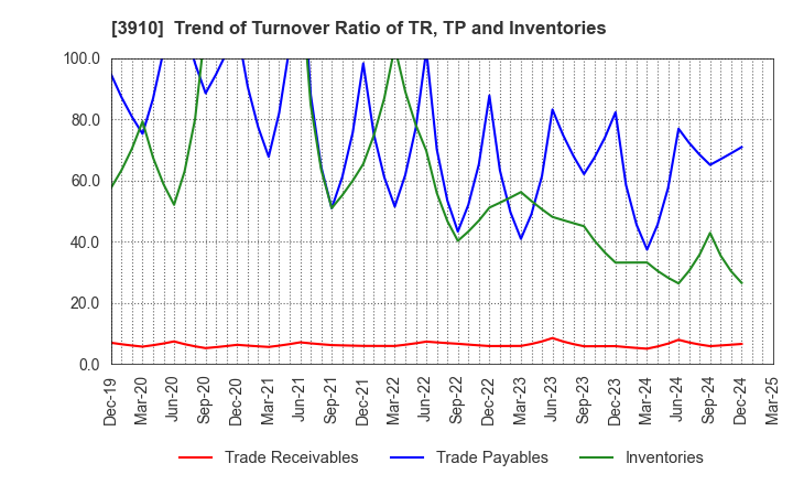 3910 MKSystem Corporation: Trend of Turnover Ratio of TR, TP and Inventories