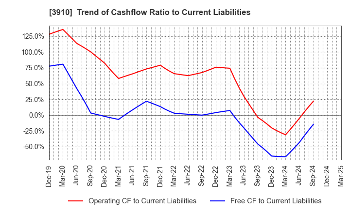 3910 MKSystem Corporation: Trend of Cashflow Ratio to Current Liabilities