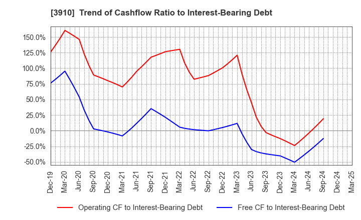 3910 MKSystem Corporation: Trend of Cashflow Ratio to Interest-Bearing Debt