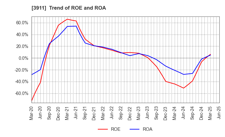3911 Aiming Inc.: Trend of ROE and ROA