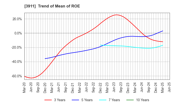 3911 Aiming Inc.: Trend of Mean of ROE