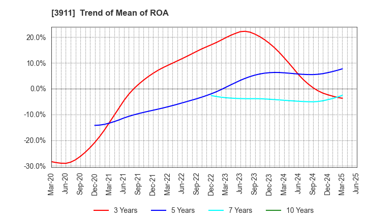 3911 Aiming Inc.: Trend of Mean of ROA
